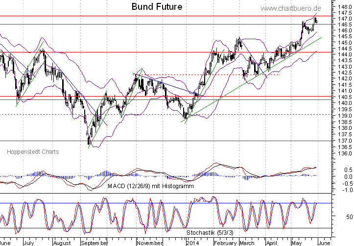 kurzfristiger Bund Future Chart