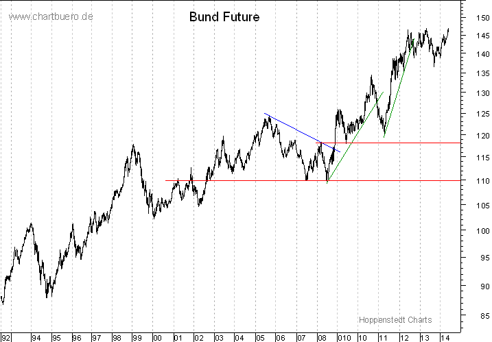 langfristiger Bund Future Chart