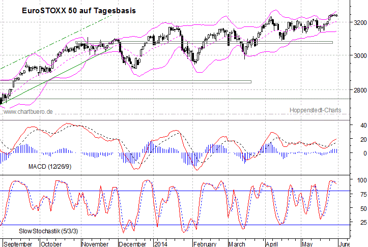 kurzfristiger EuroStoxx Chart