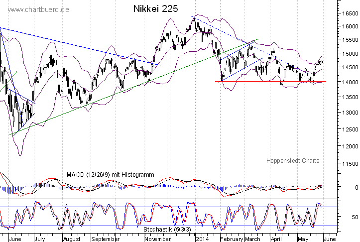 kurzfristiger Nikkei Chart