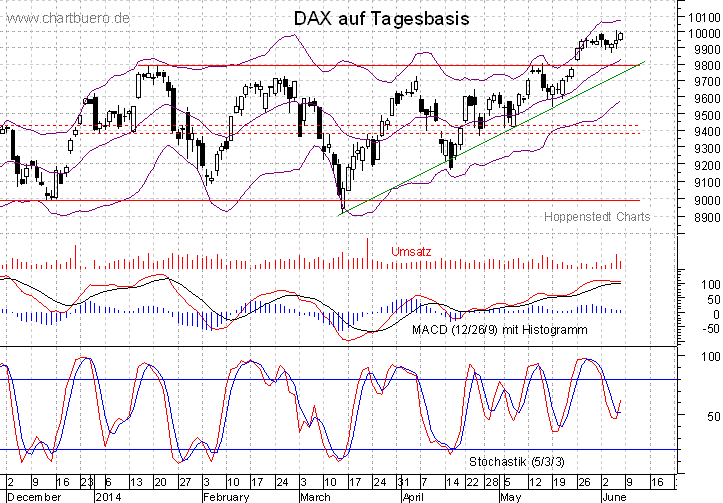 kurzfristiger DAX Chart