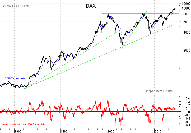 langfristiger DAX Chart