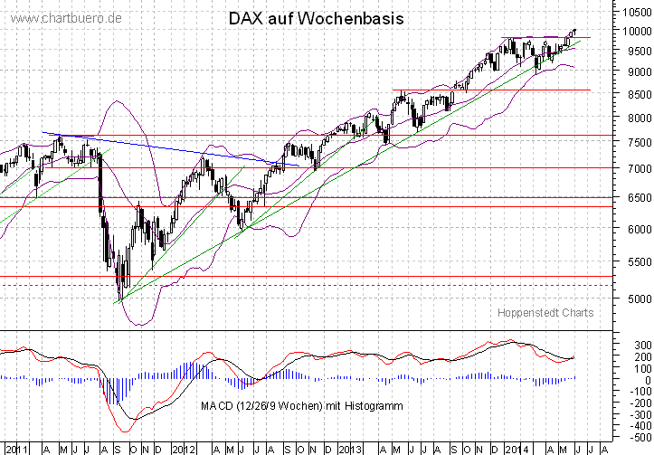 mittelfristiger DAX Chart