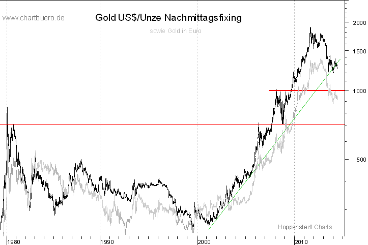 langfristiger Gold Chart
