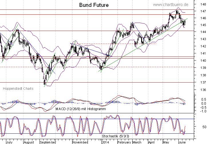 kurzfristiger Bund Future Chart
