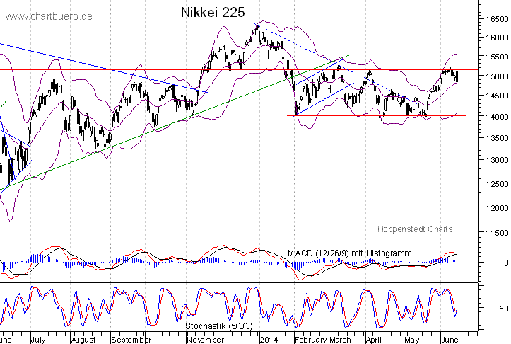 kurzfristiger Nikkei Chart