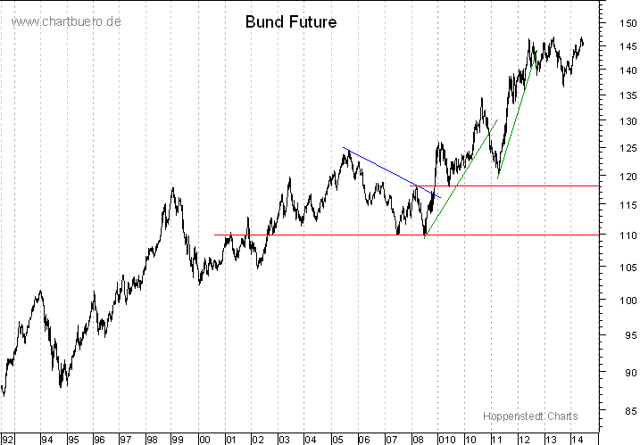 langfristiger Bund Future Chart