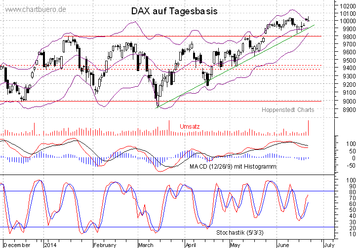 kurzfristiger DAX Chart