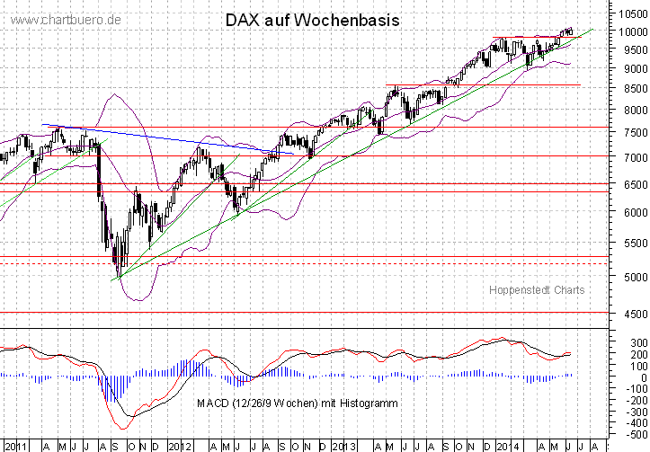 mittelfristiger DAX Chart