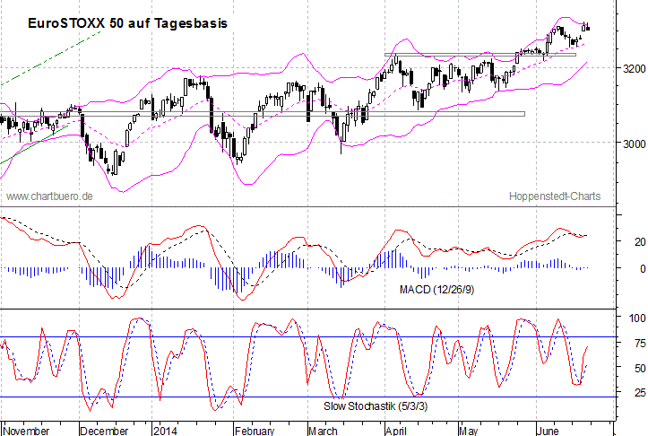 kurzfristiger EuroStoxx Chart