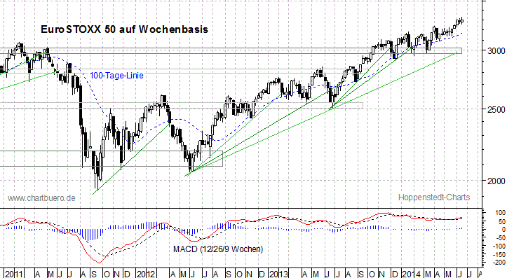 mittelfristiger EuroStoxx Chart