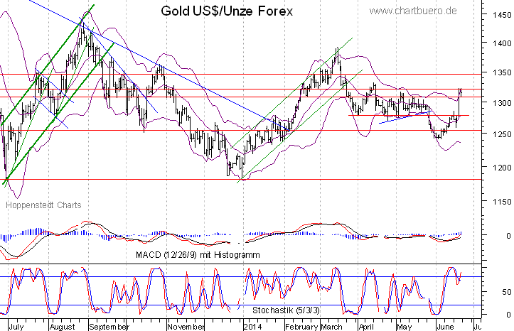 kurzfristiger Gold Chart
