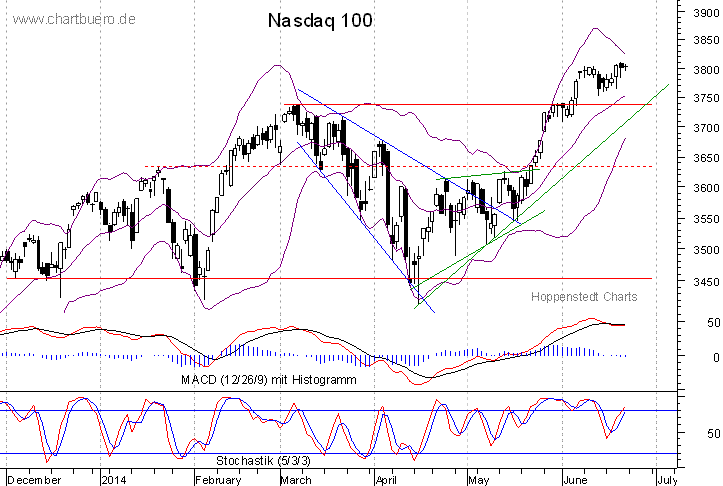 kurzfristiger Nasdaq Chart