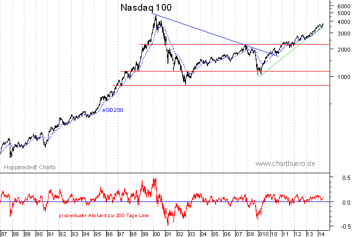 langfristiger Nasdaq Chart