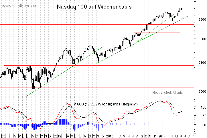mittelfristiger Nasdaq Chart