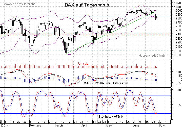 kurzfristiger DAX Chart