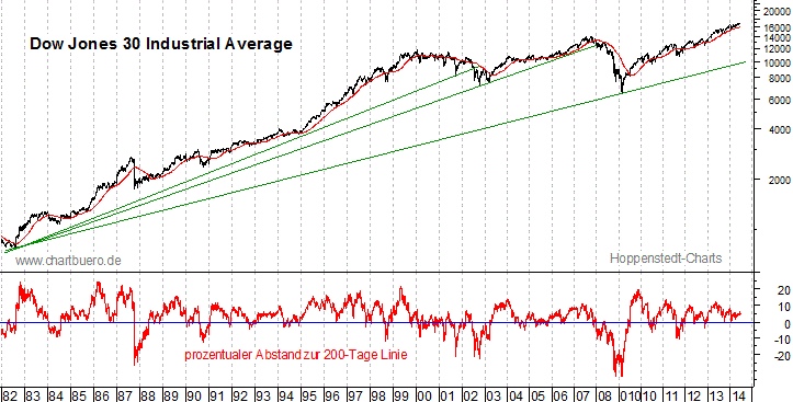 langfristiger Dow Jones Chart