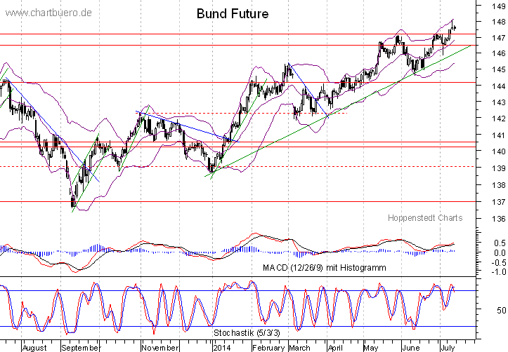 kurzfristiger Bund Future Chart
