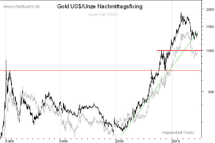 langfristiger Gold Chart