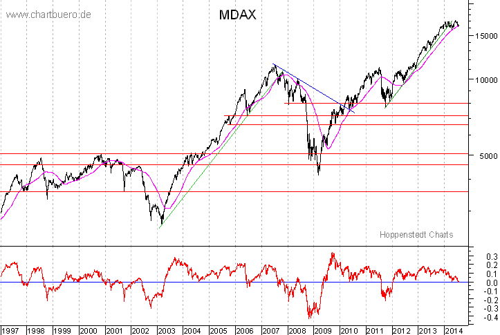 langfristiger MDAX Chart