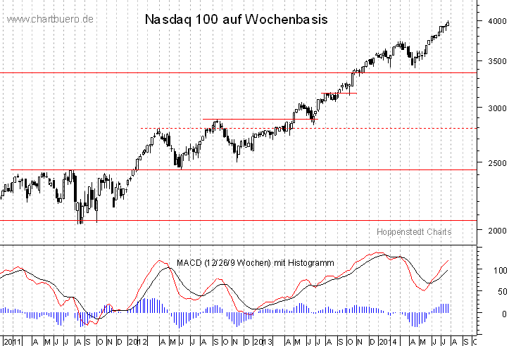 mittelfristiger Nasdaq Chart