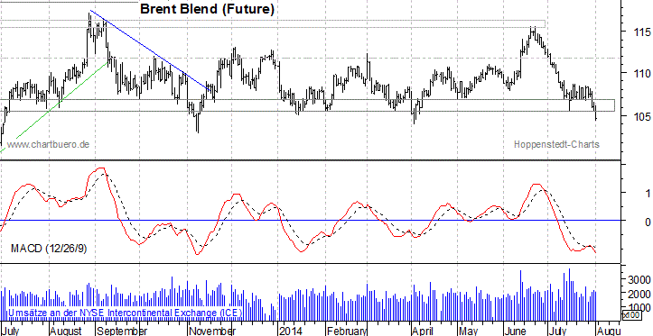 kurzfristiger Brent Blend Öl Chart