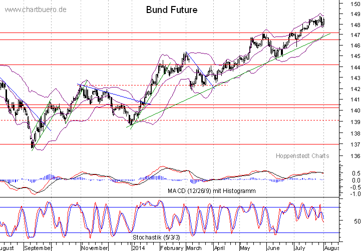 kurzfristiger Bund Future Chart