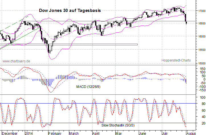 kurzfristiger Dow Jones Chart