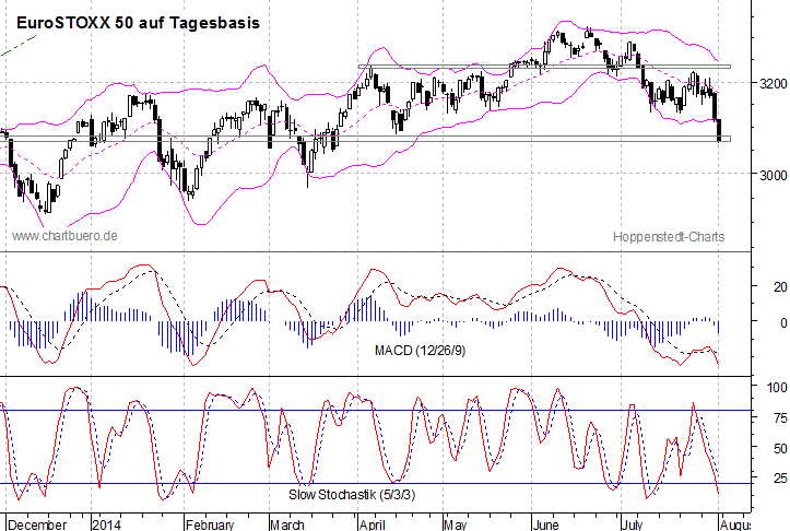 kurzfristiger EuroStoxx Chart