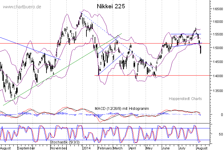 kurzfristiger Nikkei Chart