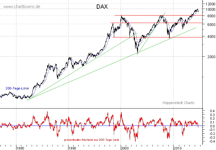 langfristiger DAX Chart