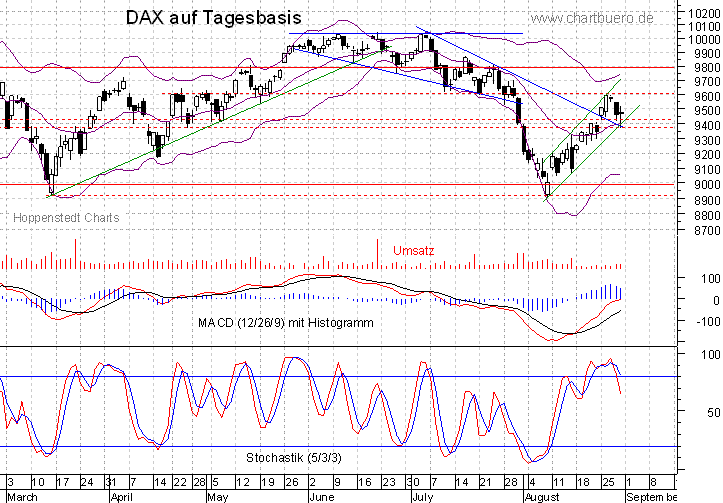 kurzfristiger DAX Chart