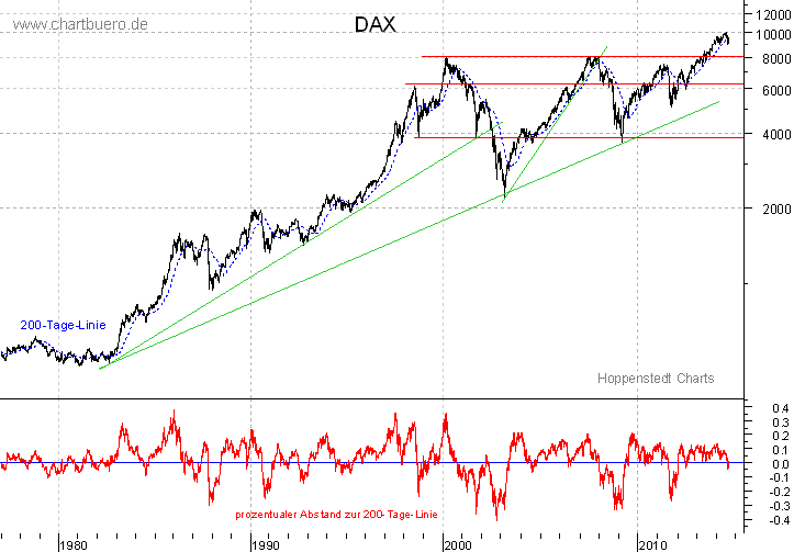 langfristiger DAX Chart