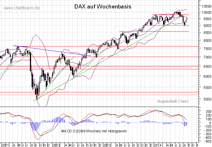 mittelfristiger DAX Chart