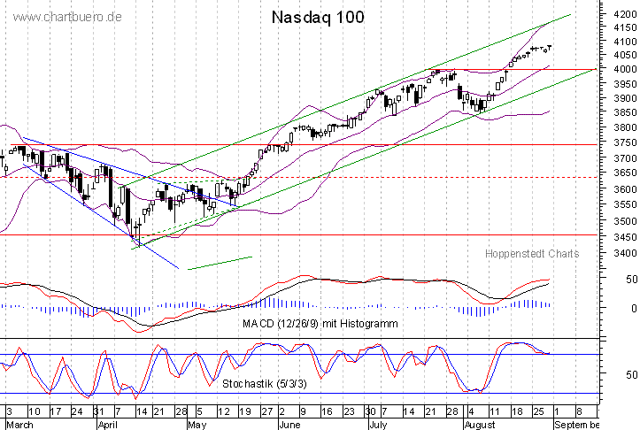 kurzfristiger Nasdaq Chart