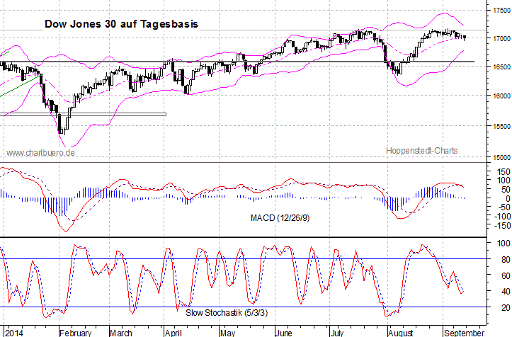 kurzfristiger Dow Jones Chart