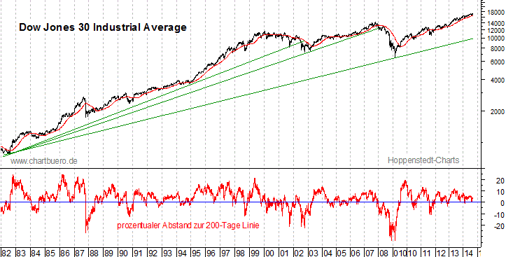 langfristiger Dow Jones Chart
