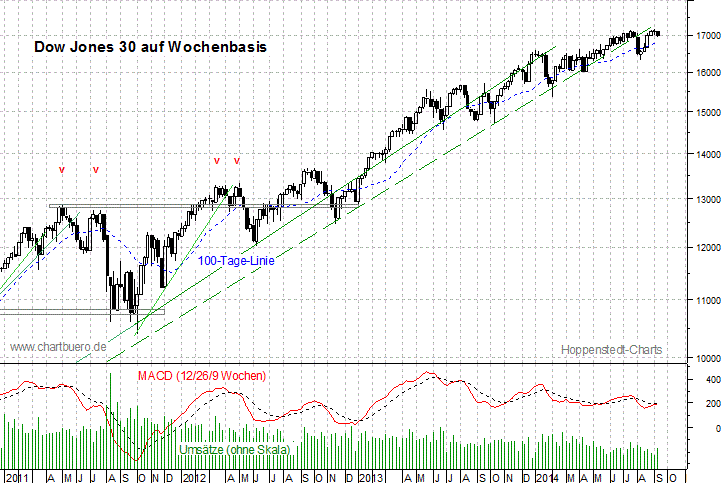 mittelfristiger Dow Jones Chart