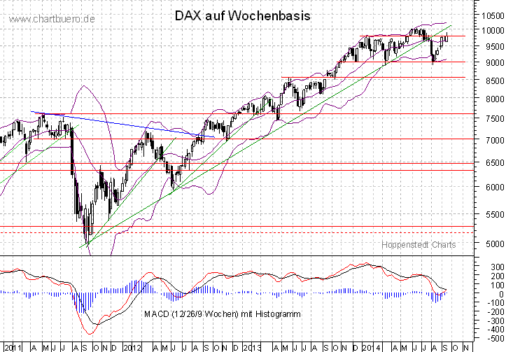 mittelfristiger DAX Chart