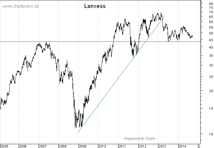 langfristiger Chart