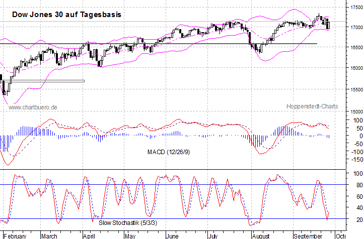 kurzfristiger Dow Jones Chart