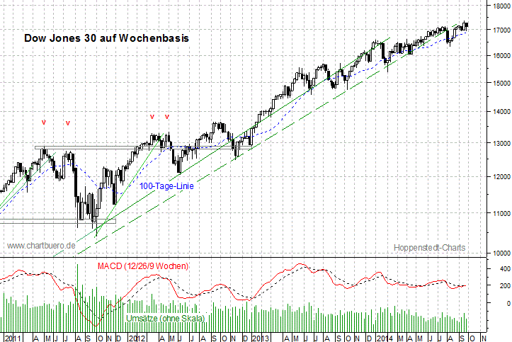 mittelfristiger Dow Jones Chart