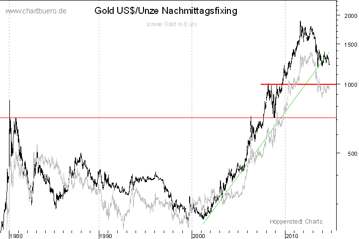 langfristiger Gold Chart