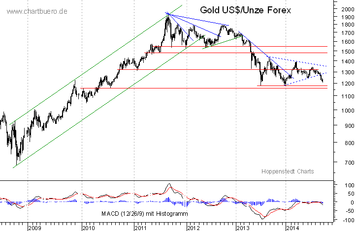 mittelfristiger Gold-Chart