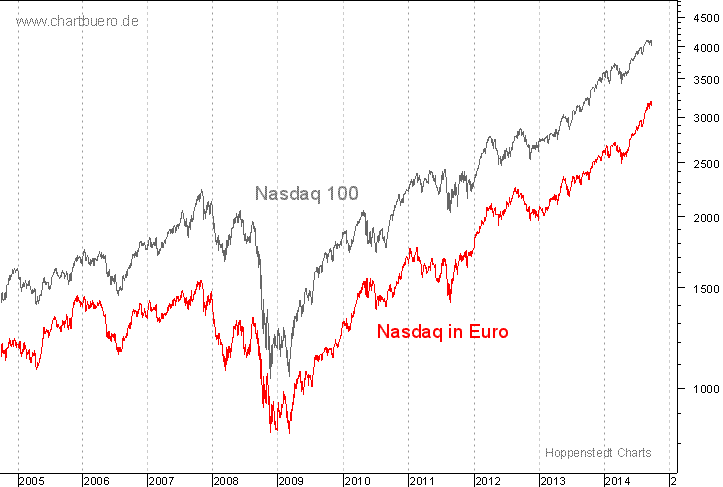 Nasdaq in Euro