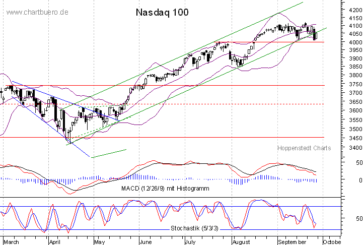 kurzfristiger Nasdaq Chart