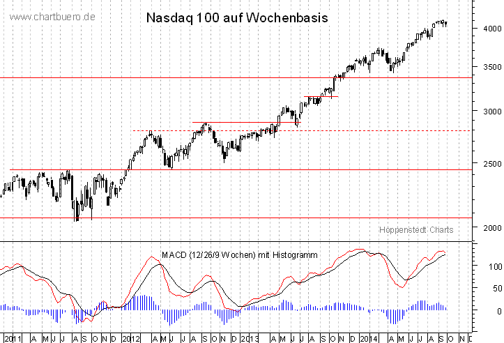 mittelfristiger Nasdaq Chart