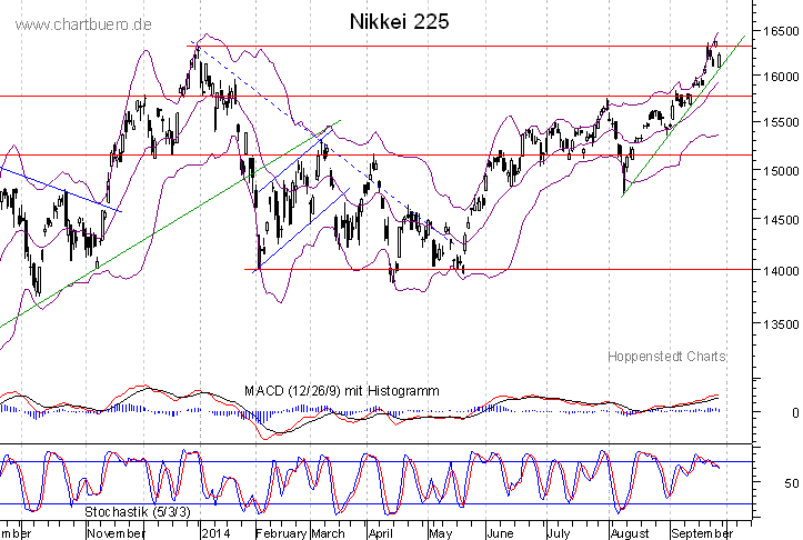 kurzfristiger Nikkei Chart
