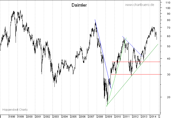 langfristiger Chart