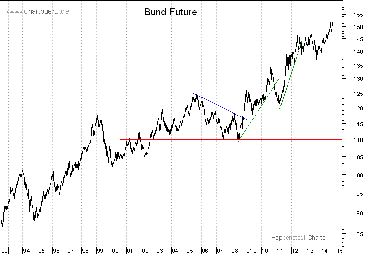 langfristiger Bund Future Chart